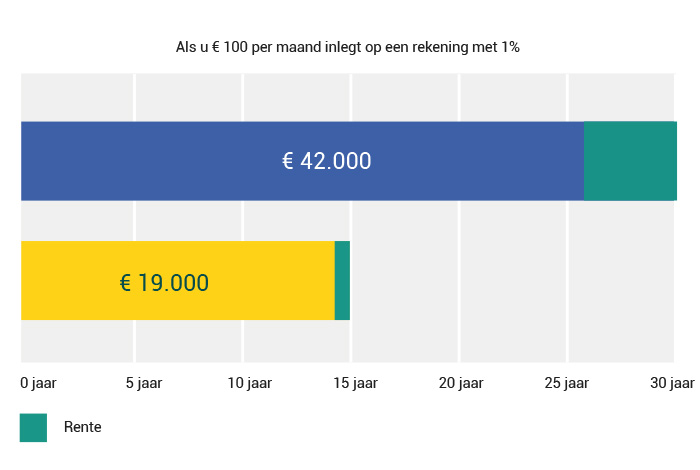 Grafiek vroeg beginnen met pensioen opbouwen