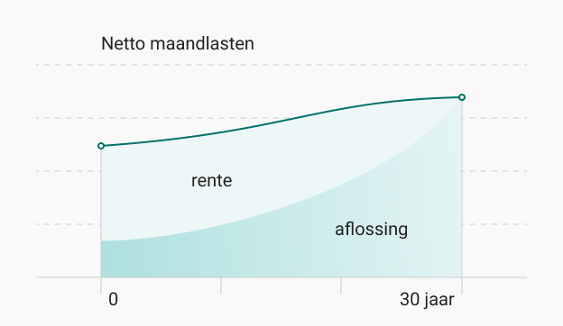 Annuiteitenhypotheek grafiek