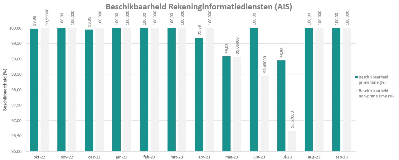 Grafiek beschikbaarheid