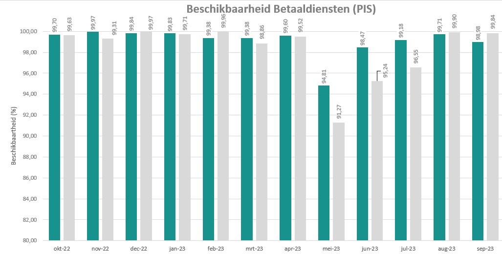 Grafiek beschikbaarheid