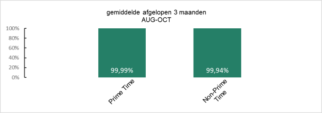 Grafiek beschikbaarheid iDEAL