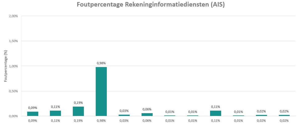 Grafiek foutpercentage