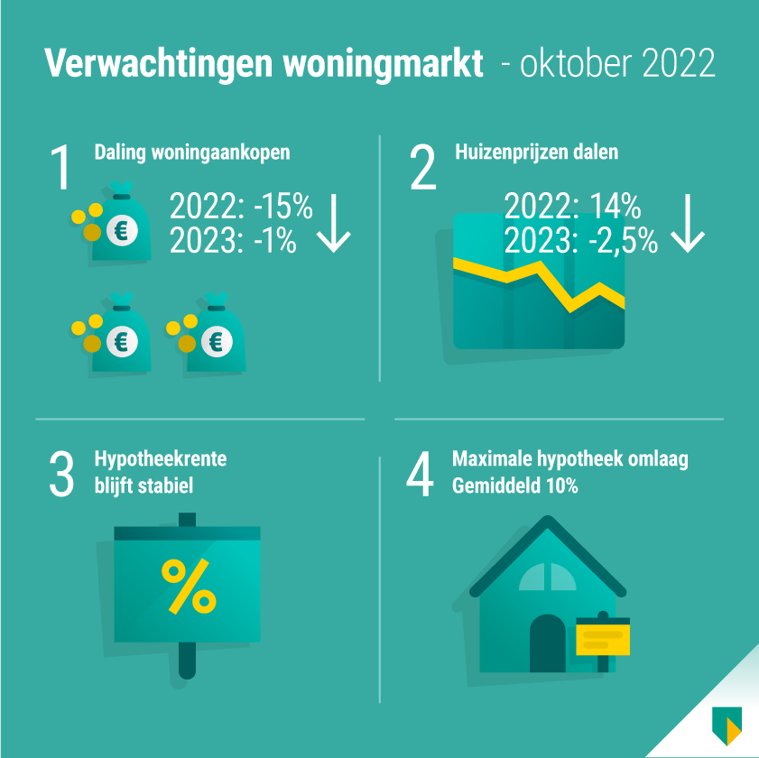 infographic woningmarktmonitor oktober 2022