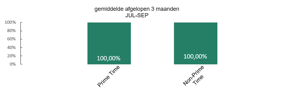 Grafiek beschikbaarheid pinbetalingen