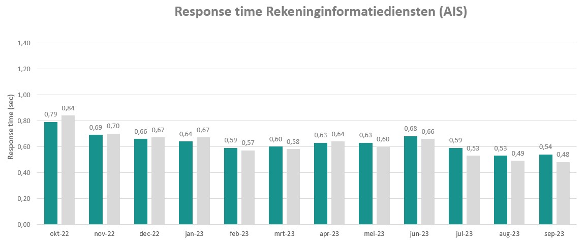 Garfiek response time AIS