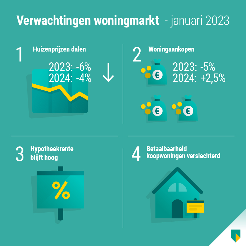 infographic woningmarktmonitor januari 2023