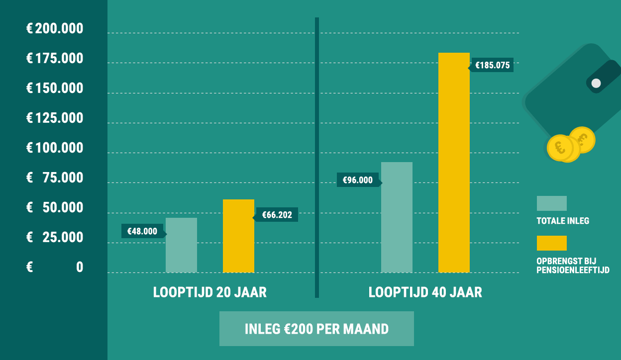 Hoe eerder u begint, hoe hoger uw pensioen