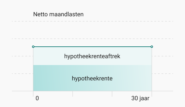 Aflossingsvrije Hypotheek grafiek