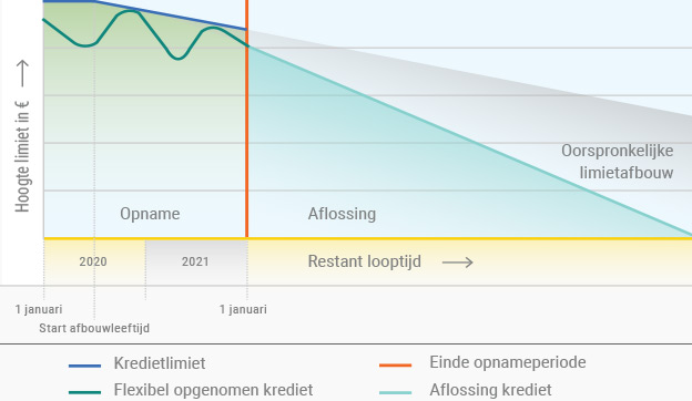 De voorwaarden van het Flexibel Krediet zijn veranderd