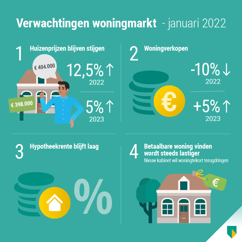 infographic woningmarktmonitor januari 2022