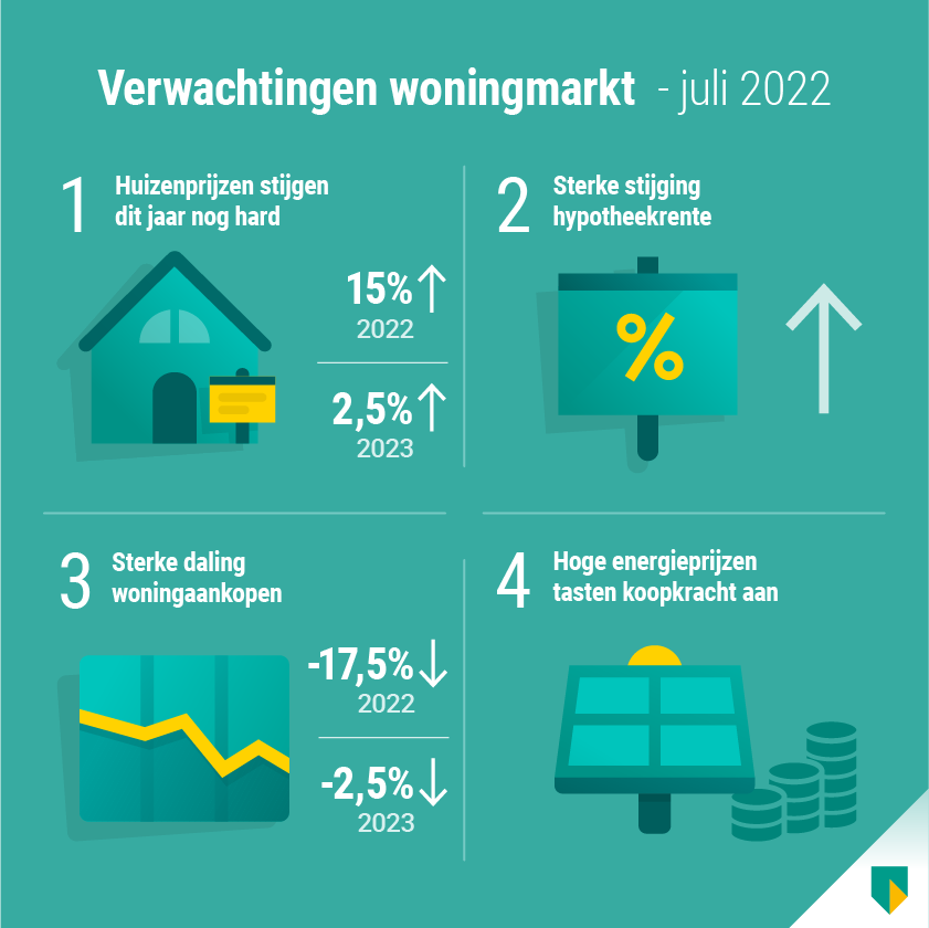 infographic woningmarktmonitor juli 2022