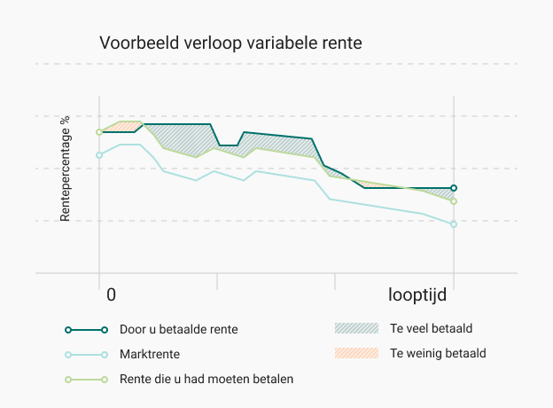 Voorbeeld van het renteverloop variabele rente