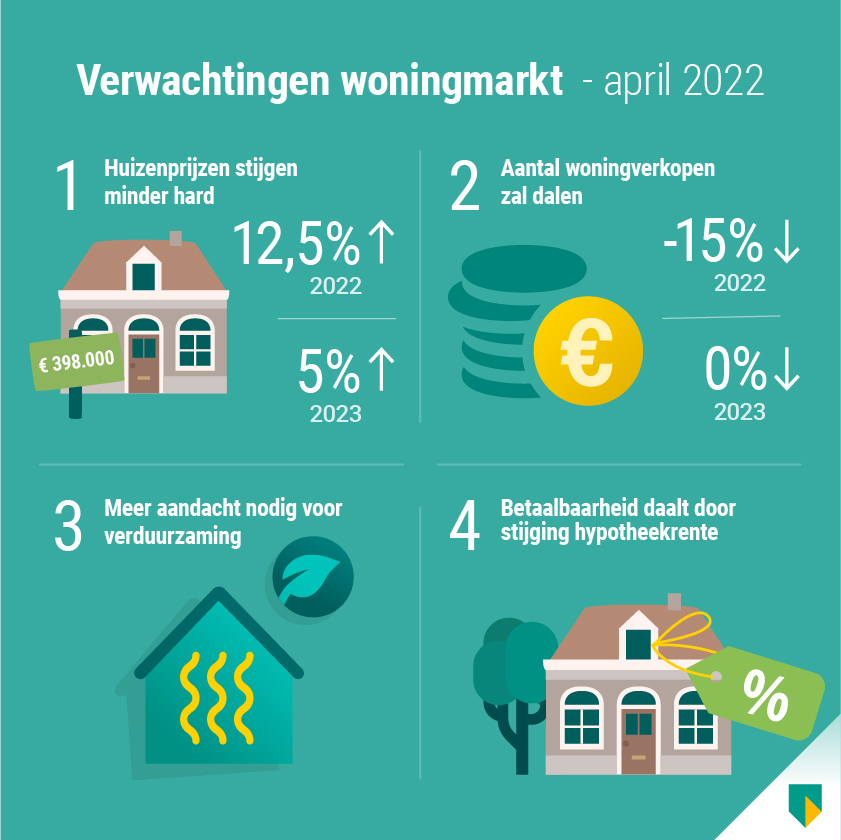 infographic woningmarktmonitor april 2022